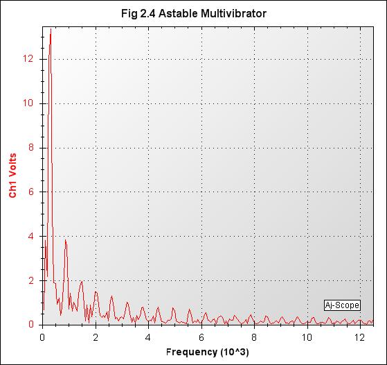 005_Fig 2.4 DFT of Sq Op of Astable Multivibrator.jpg