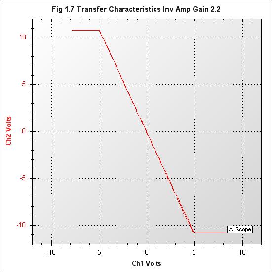 008_Fig 1.7 Transfer Characteristics Inv Amp Gain 2.2.jpg