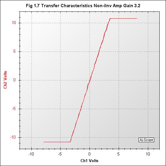 009_Fig 1.7 Transfer Characteristics Non-iInv Amp Gain 3.2.jpg
