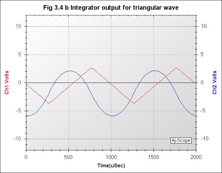 010_Fig 3.4 b Integrator output for triangular wave.jpg