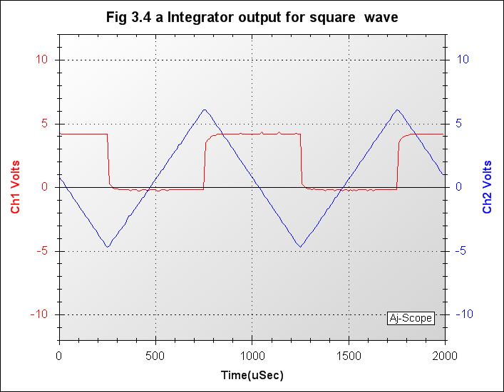 011_Fig 3.4 a Integrator output for square  wave.jpg