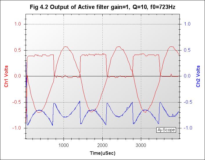012_Fig 4.2 Output of Active filter gain=1, Q=10, f0=723Hz.jpg