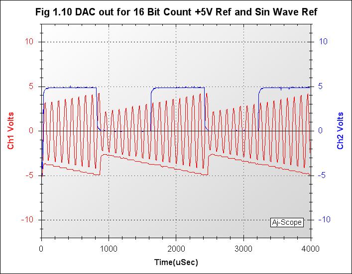 018_Fig 1.10 DAC out for 16 Bit Count +5V Ref and Sin Wave Ref.jpg