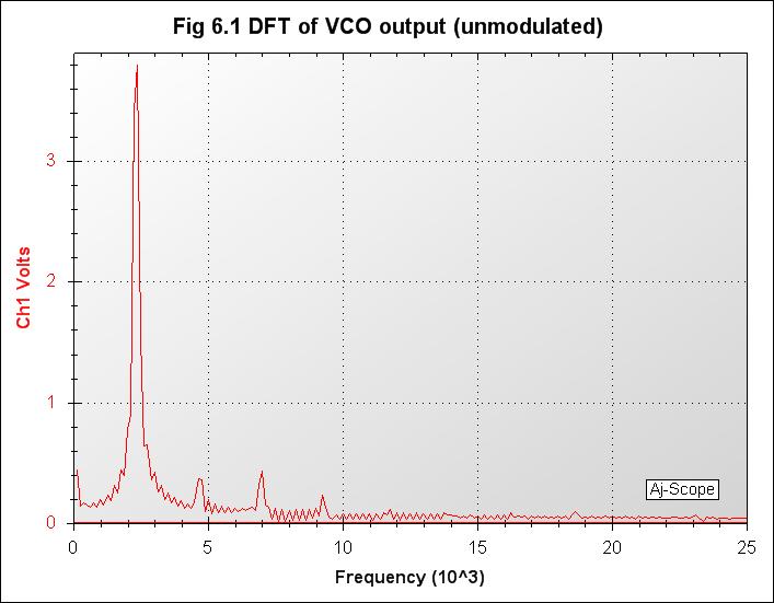 020_Fig 6.1 DFT of VCO output (unmodulated).jpg