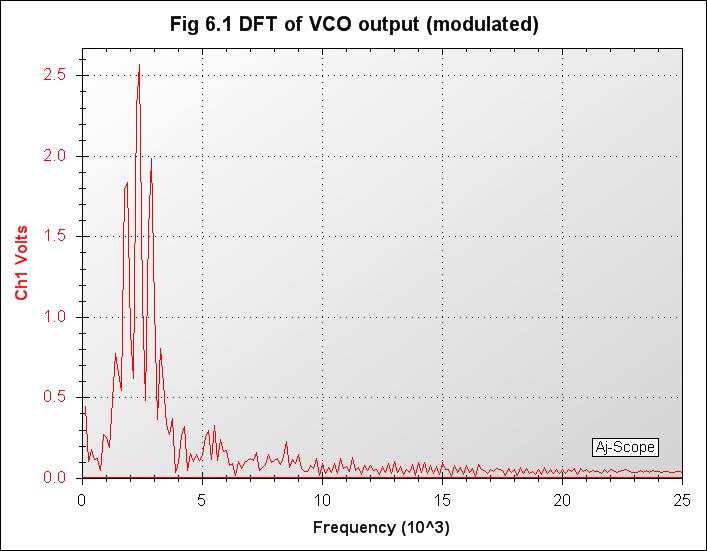 021_Fig 6.1 DFT of VCO output (modulated).jpg