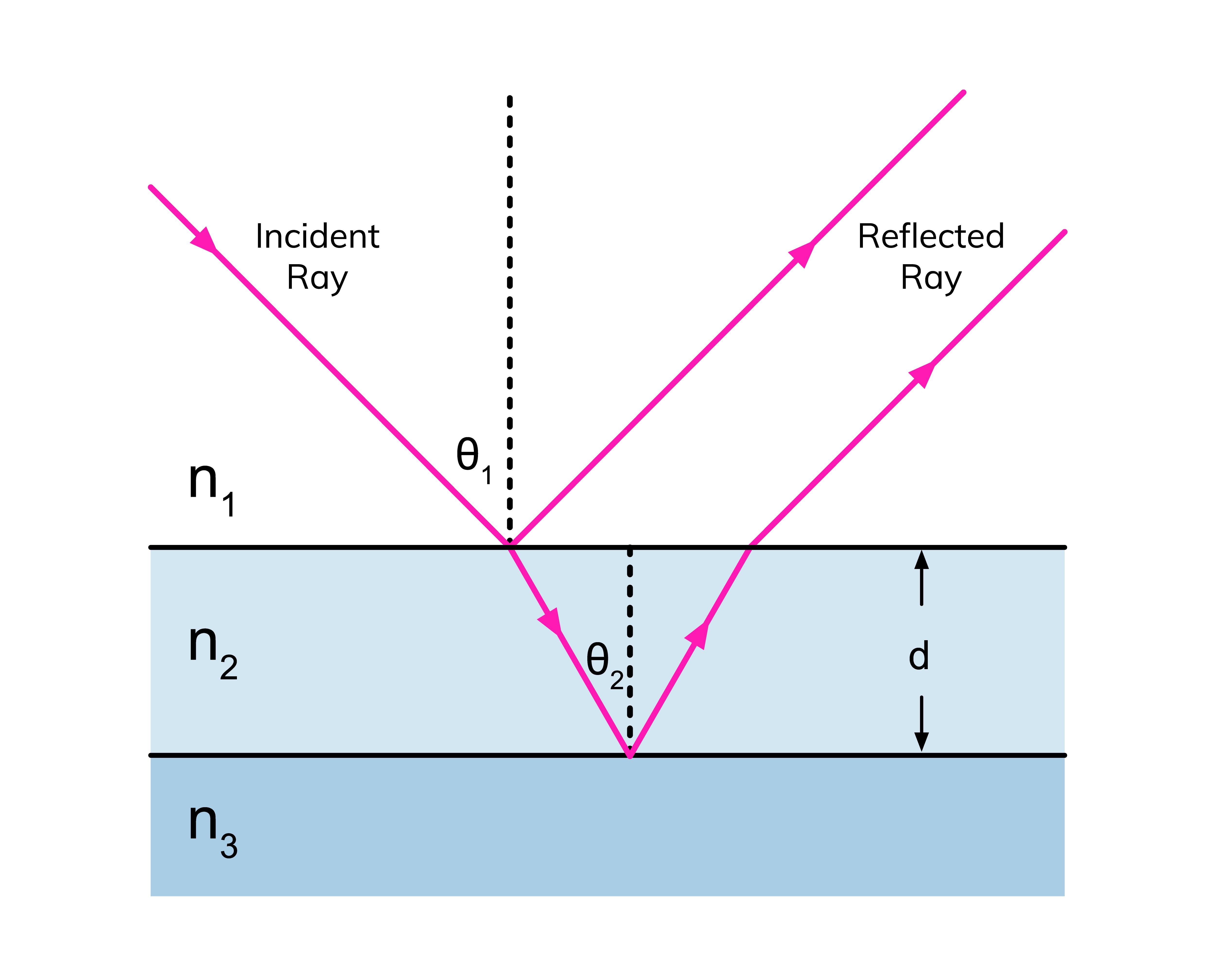 11.10.1-thin-film-interference_recreated_fix.jpg