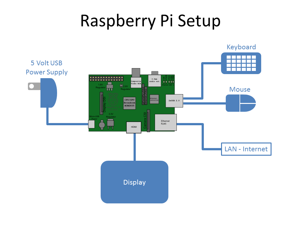 12 - 2 -Raspberry Pi Setup.png