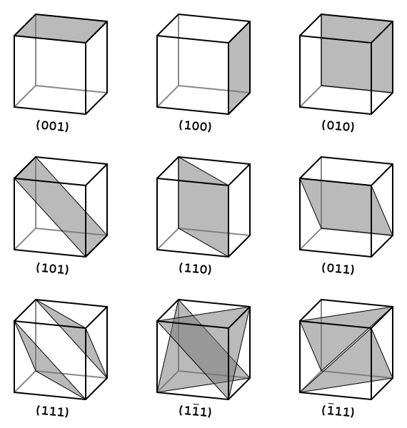 570px-Miller_Indices_Cubes.svg.png