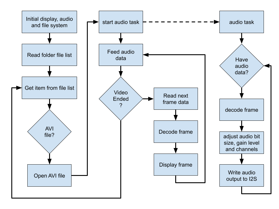 AVI Player flow chart.png