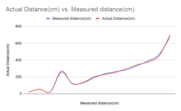 Actual Distance(cm) vs. Measured distance(cm).png