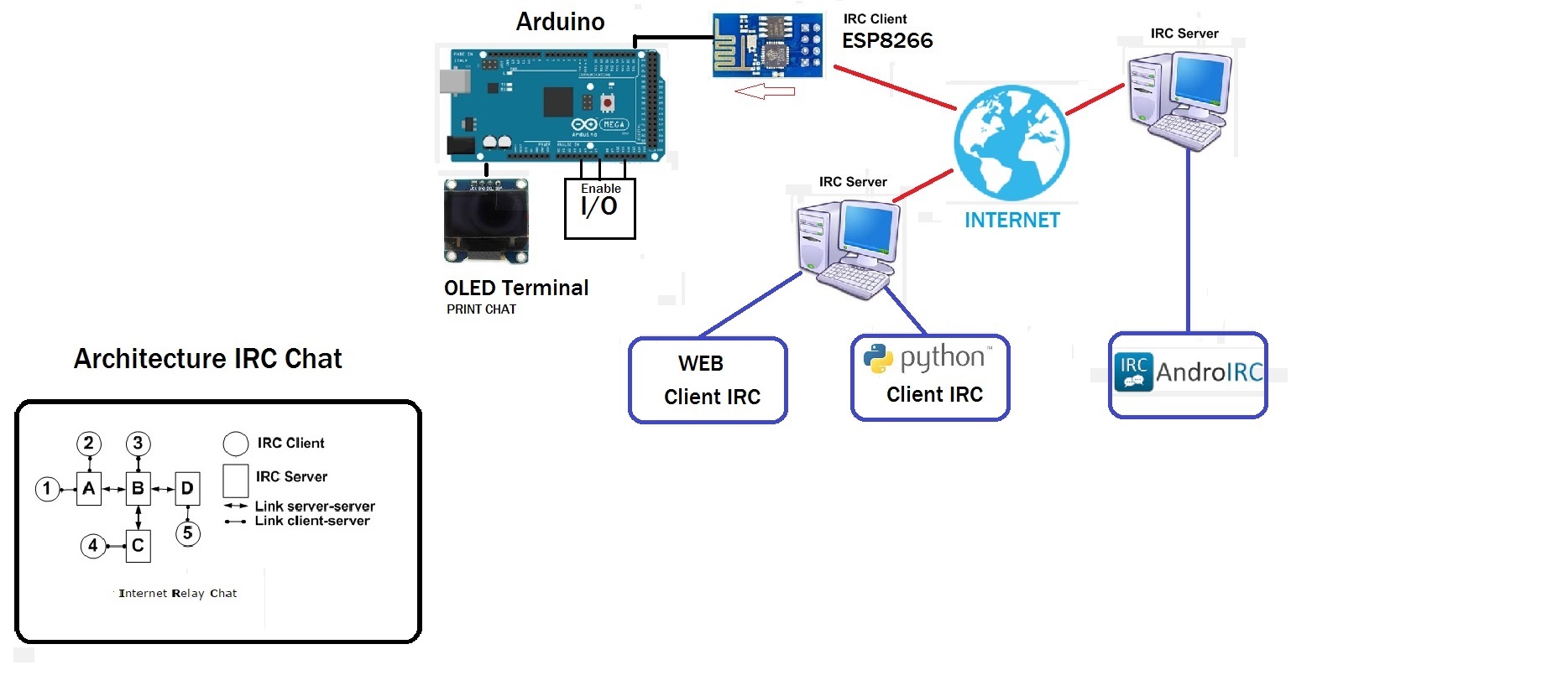 Aquitectura IRC Arduino ESP8266.jpg