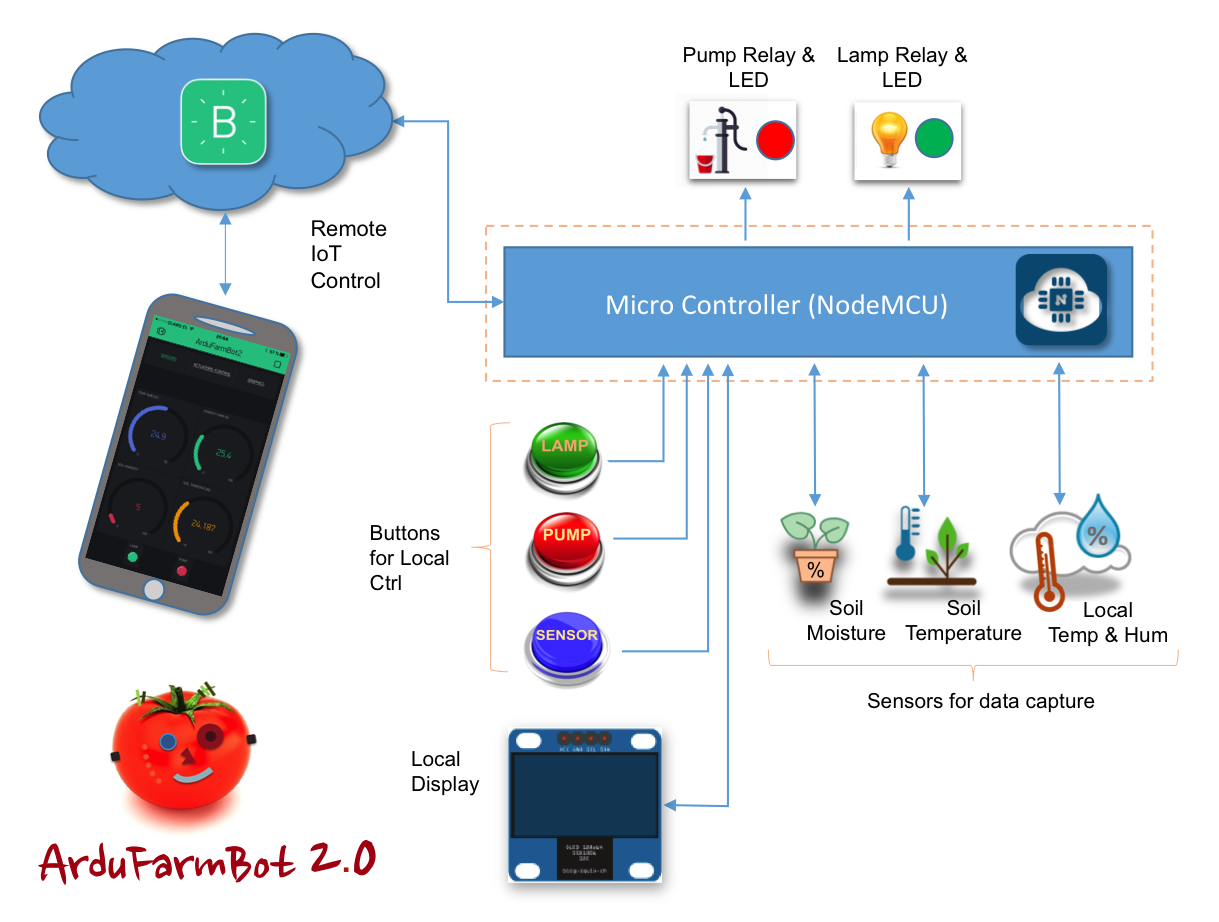 ArduFarmBot2_Block_Diagram_2.png