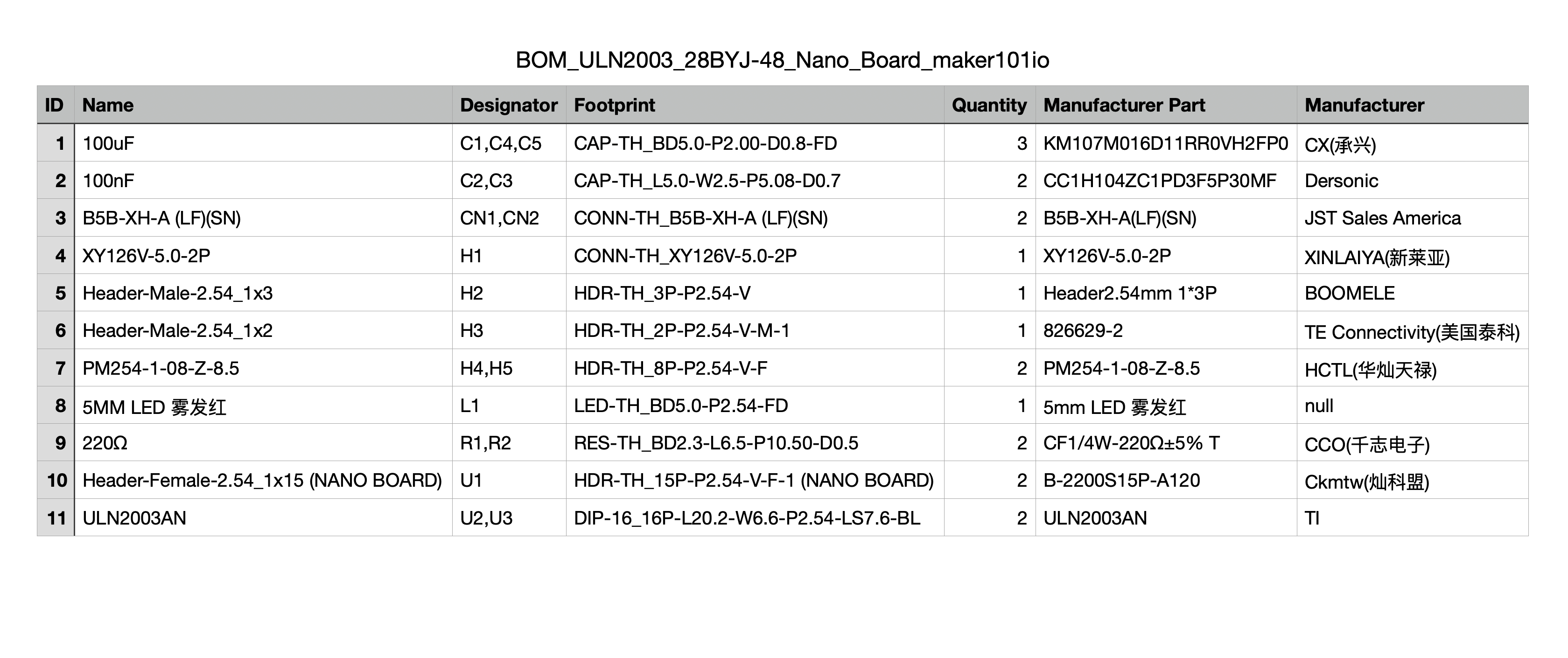 BOM-PNG-ULN2003_28BYJ-48_Nano_Board_maker101io.png