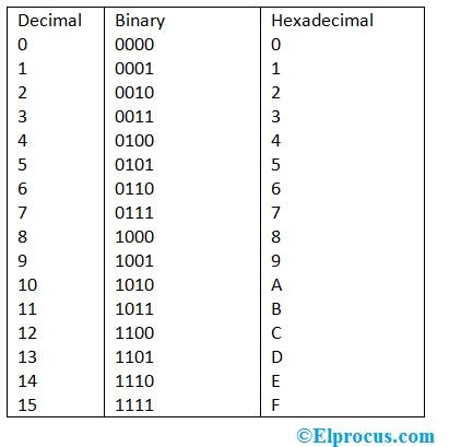 Binary-to-Hexadecimal-Conversion-Table.jpg