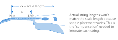 C:\Documents and Settings\lrshaw\My Documents\My Pictures\what_is_scale_length.gif