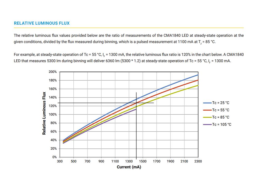 CMA1840 Lumen-Amps 4817x1.27=6118lm.jpg