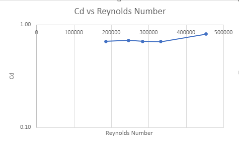 Cd vs Reynolds #.PNG