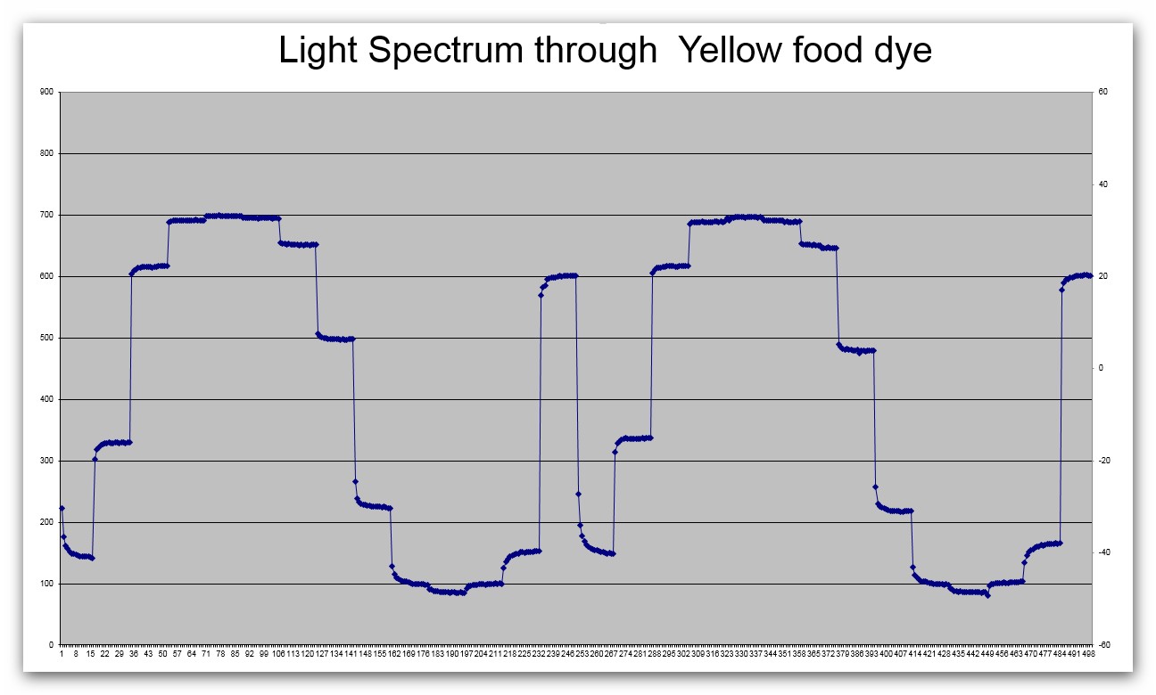 Chart Yellow Dye.jpg