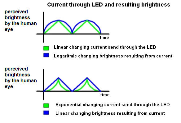 Current rhrough LED and resulting brightness.png