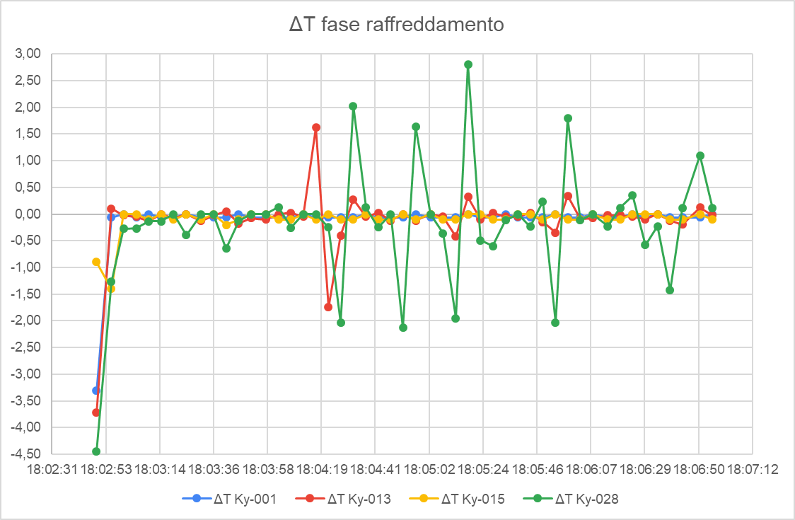 DeltaT fase raffreddamento.png