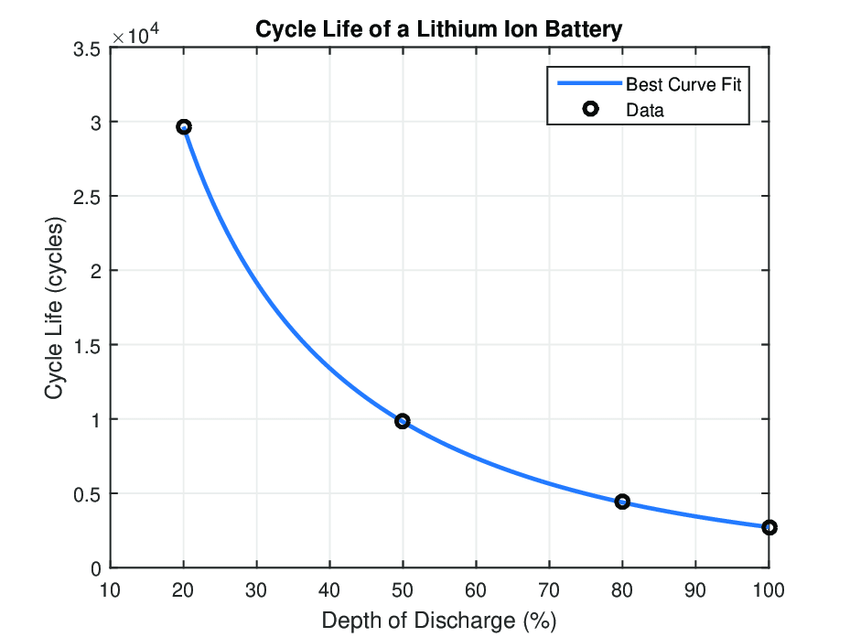 Depth-of-discharge-versus-cycle-life-of-the-lithium-ion-battery.png