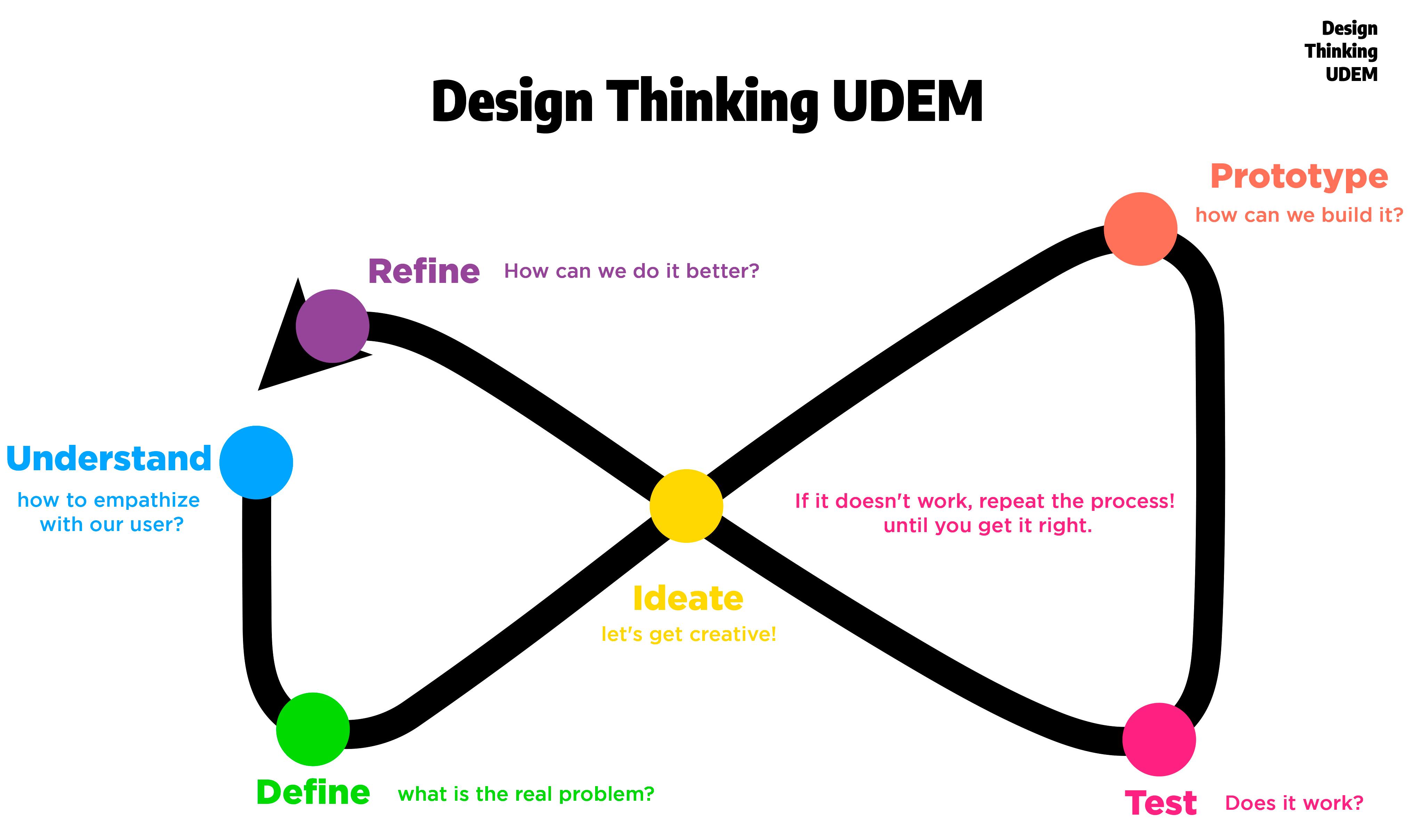 Design Thinking UDEM for Instructables.jpg