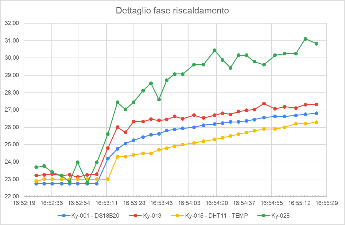 Dettaglio fase riscaldamento.png