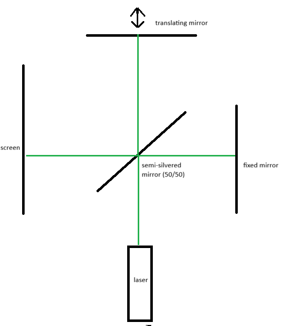 Diagram-Michelson interferometer.png