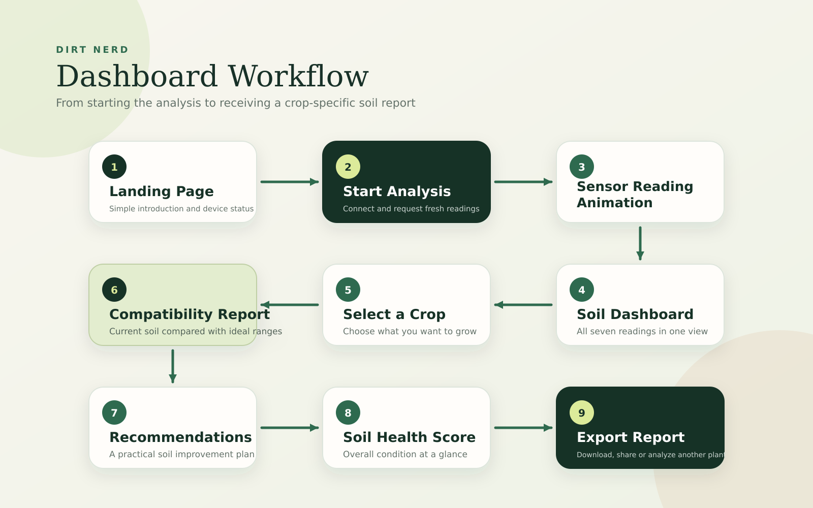 Dirt-Nerd-Dashboard-Flowchart.png