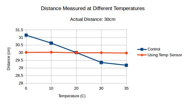 Distance Measured at Temperature.jpg