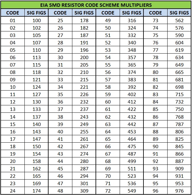 EIA-96-Code-Scheme-for-Significant-Values-of-Resistance.jpg