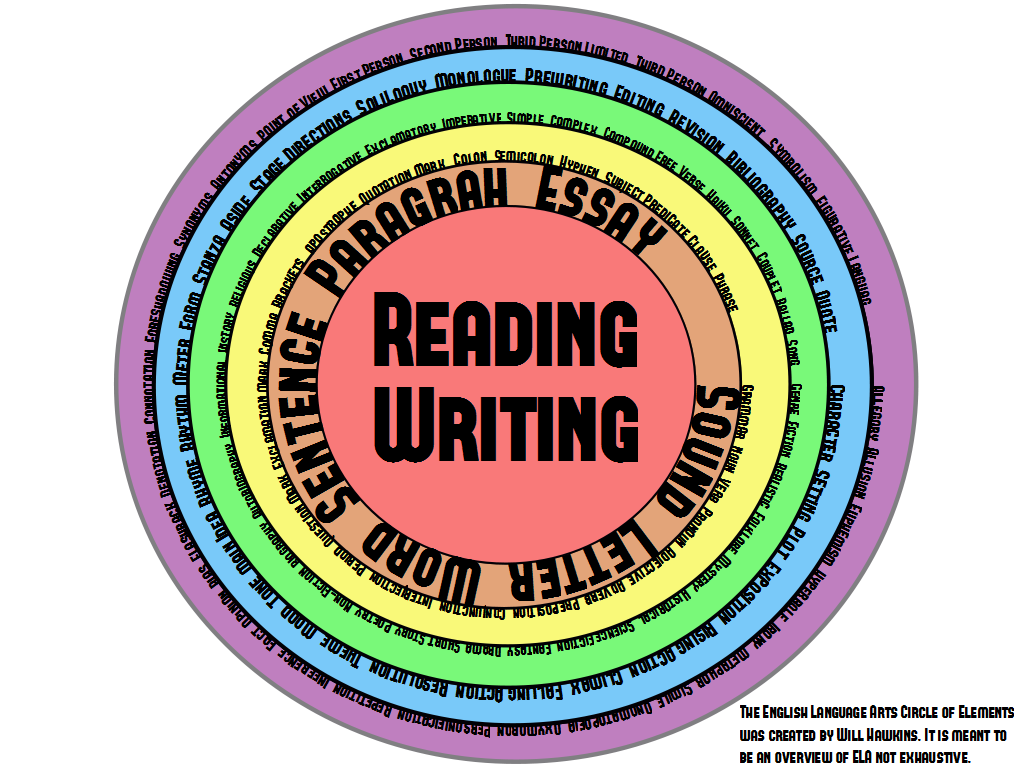 ELA Circle of Elements.png