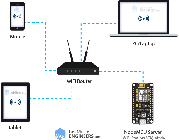 ESP8266-NodeMCU-Web-Server-Station-STA-Mode-Demonstration.png