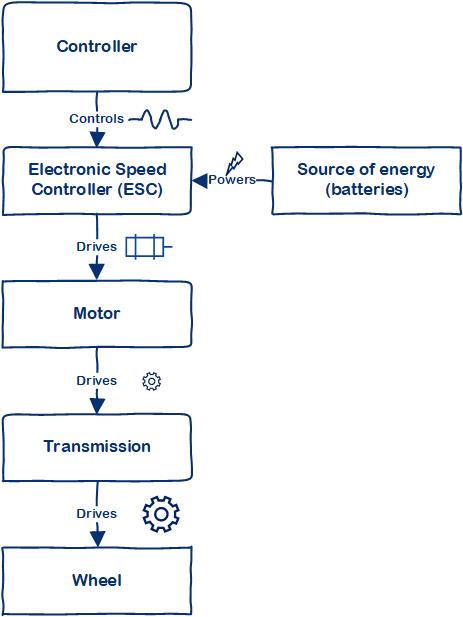 Electronic vehicles principle.jpg