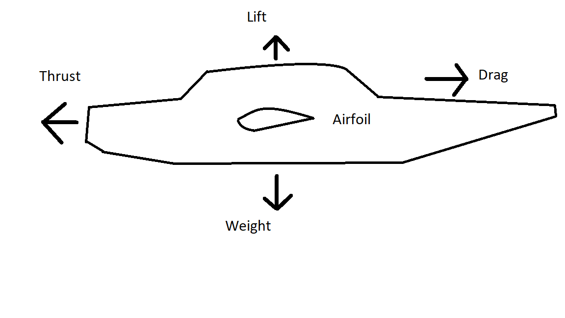 Four forces on an airplane.png