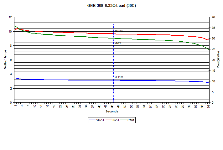 GNB 300 Load Test.png