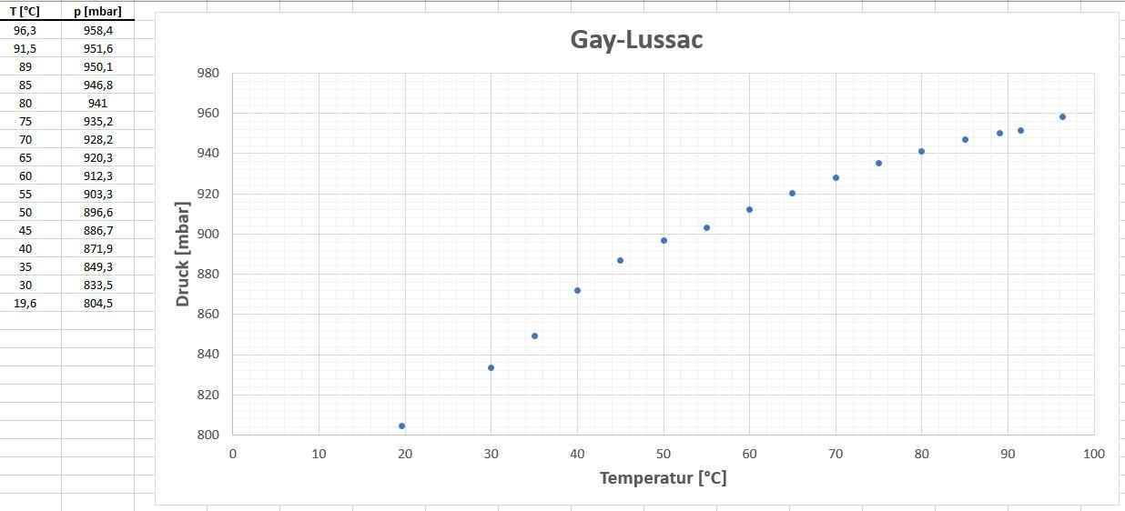 Gasdruck_Gay_Lussac_49.jpg