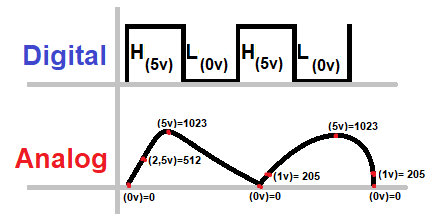 Grafico sinal digital vs analogico.png