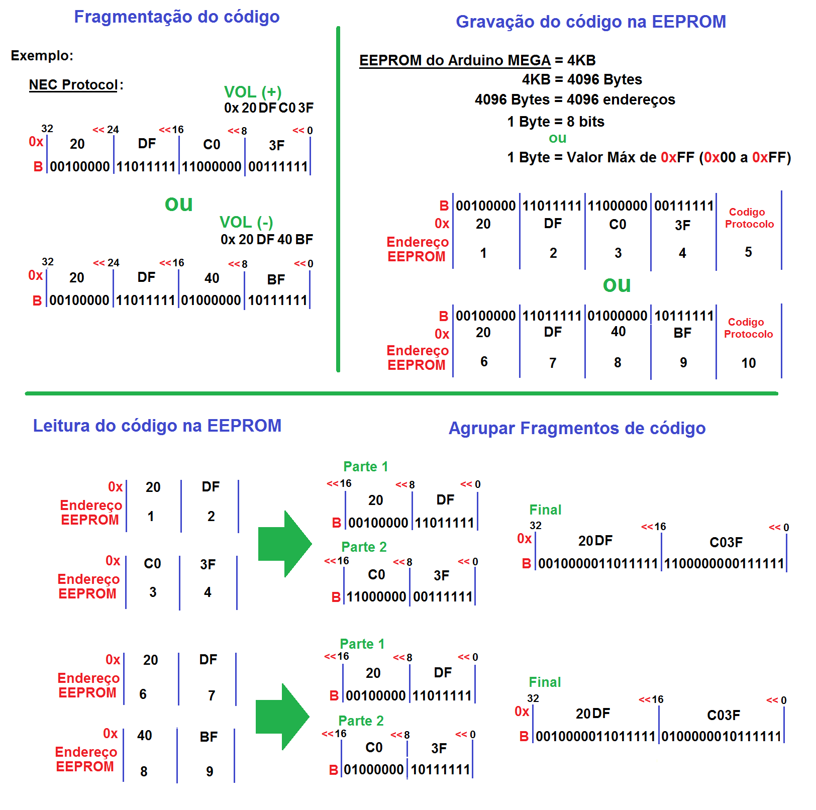 Grava&ccedil;&atilde;o e Leitura EEPROM Codigo IR.png