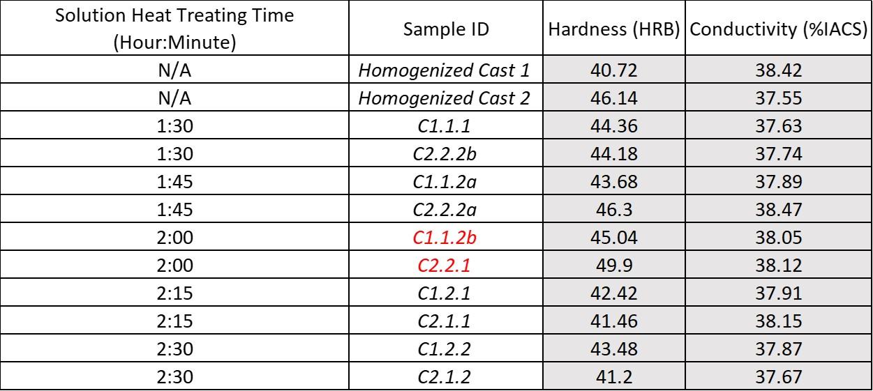 Hardness and Electical Conduction Table.jpg