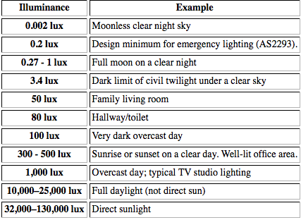 IlluminanceTable.png