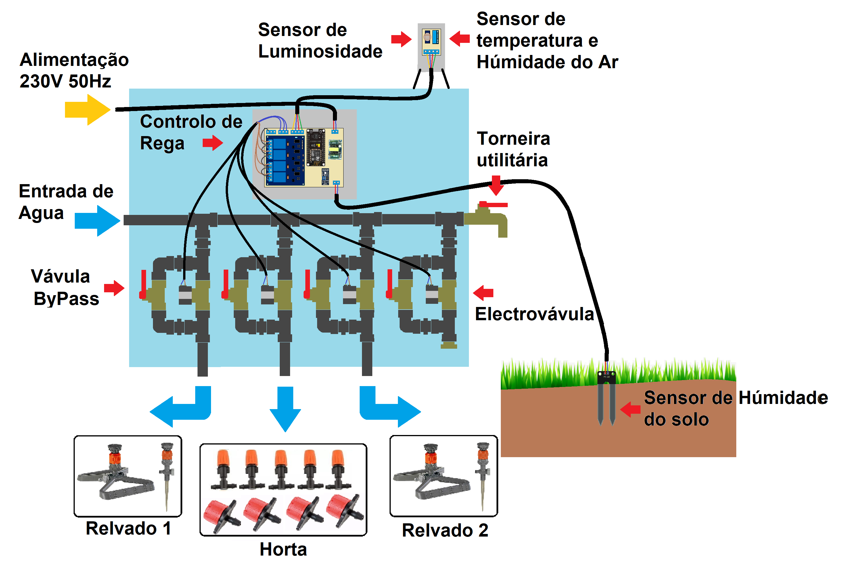 Imagem sistema de controlo rega.png