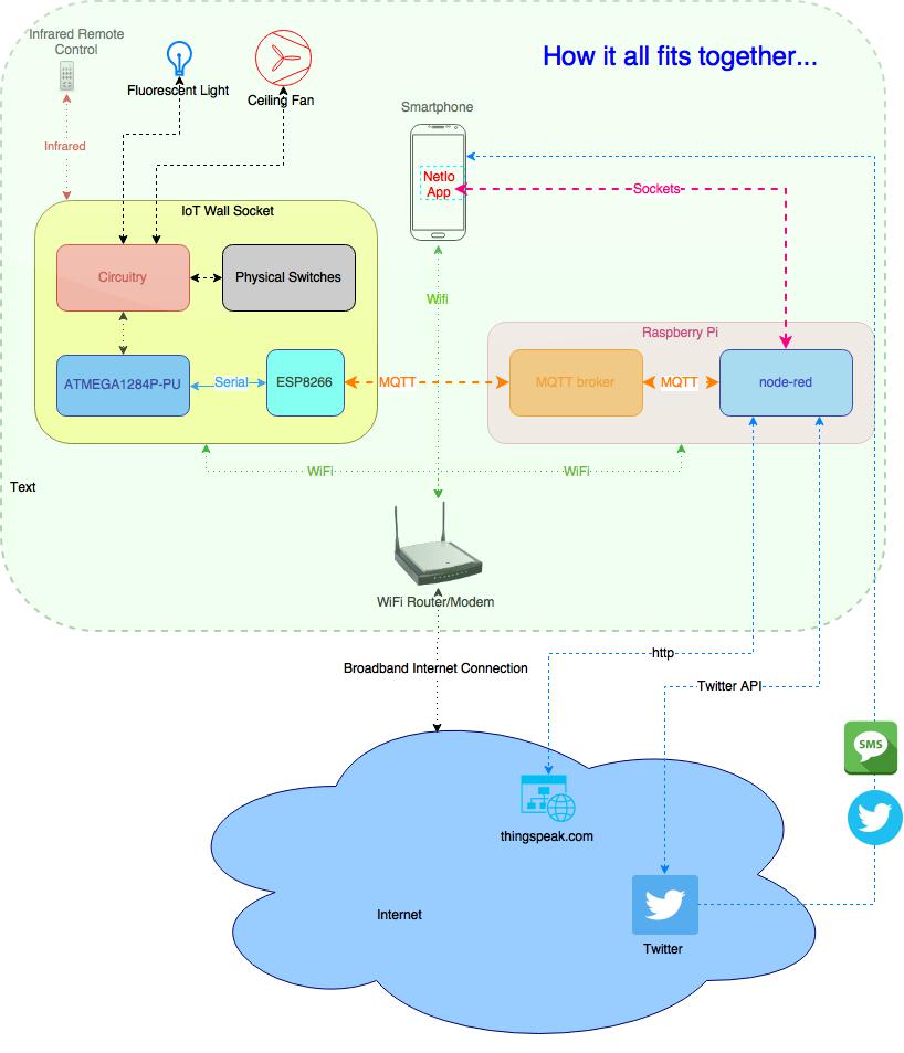 IoT_Wall_Socket_How_it_all_fits_together.jpg