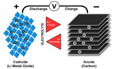 Ion flow in lithium-ion battery.PNG