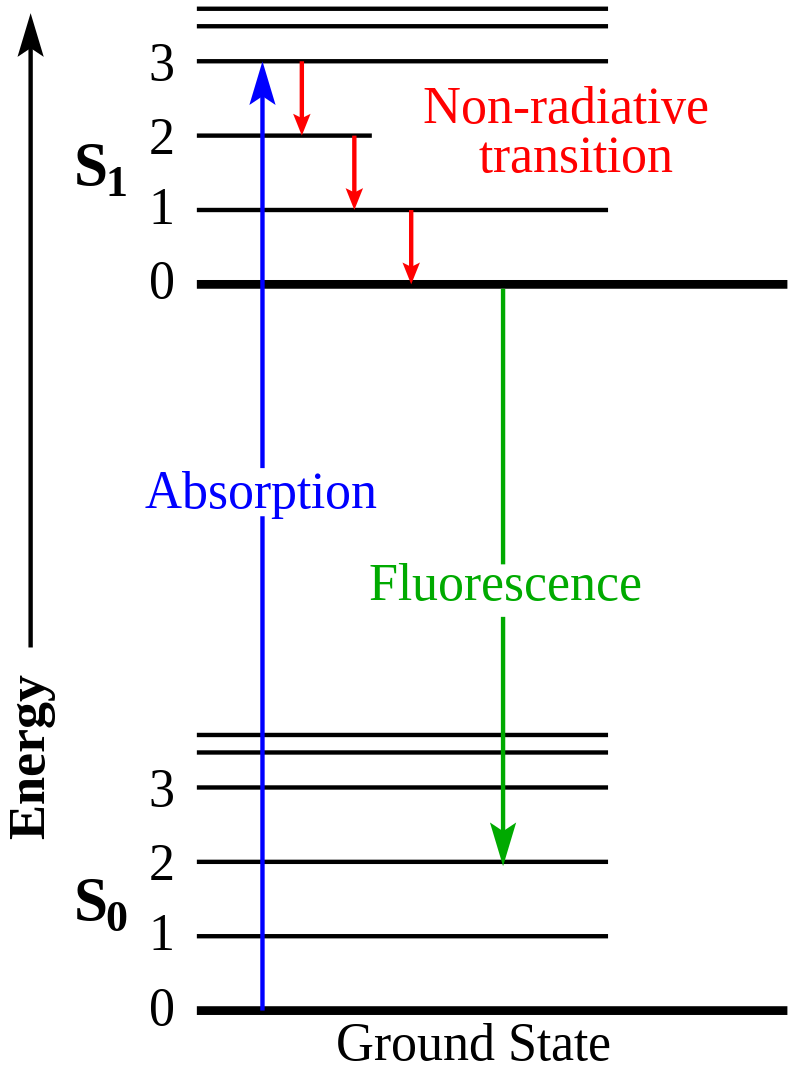 Jablonski_Diagram_of_Fluorescence_Only-en.svg.png