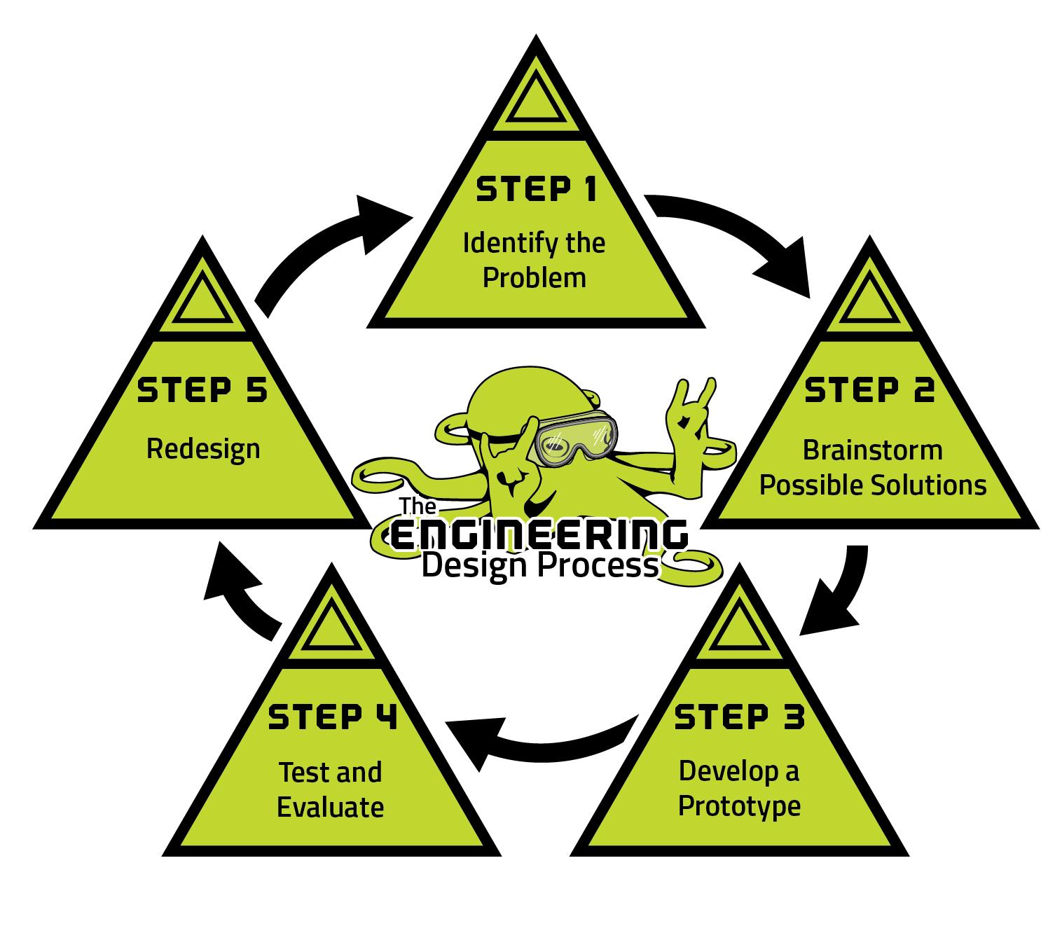 LULZ Engineering Design Processjpg.jpg