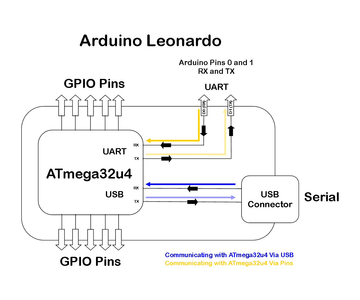 Leonardo Bluetooth Connection UART.png