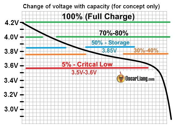 Lipo-battery-guide-Voltage-vs-capacity-used-percentage.jpg