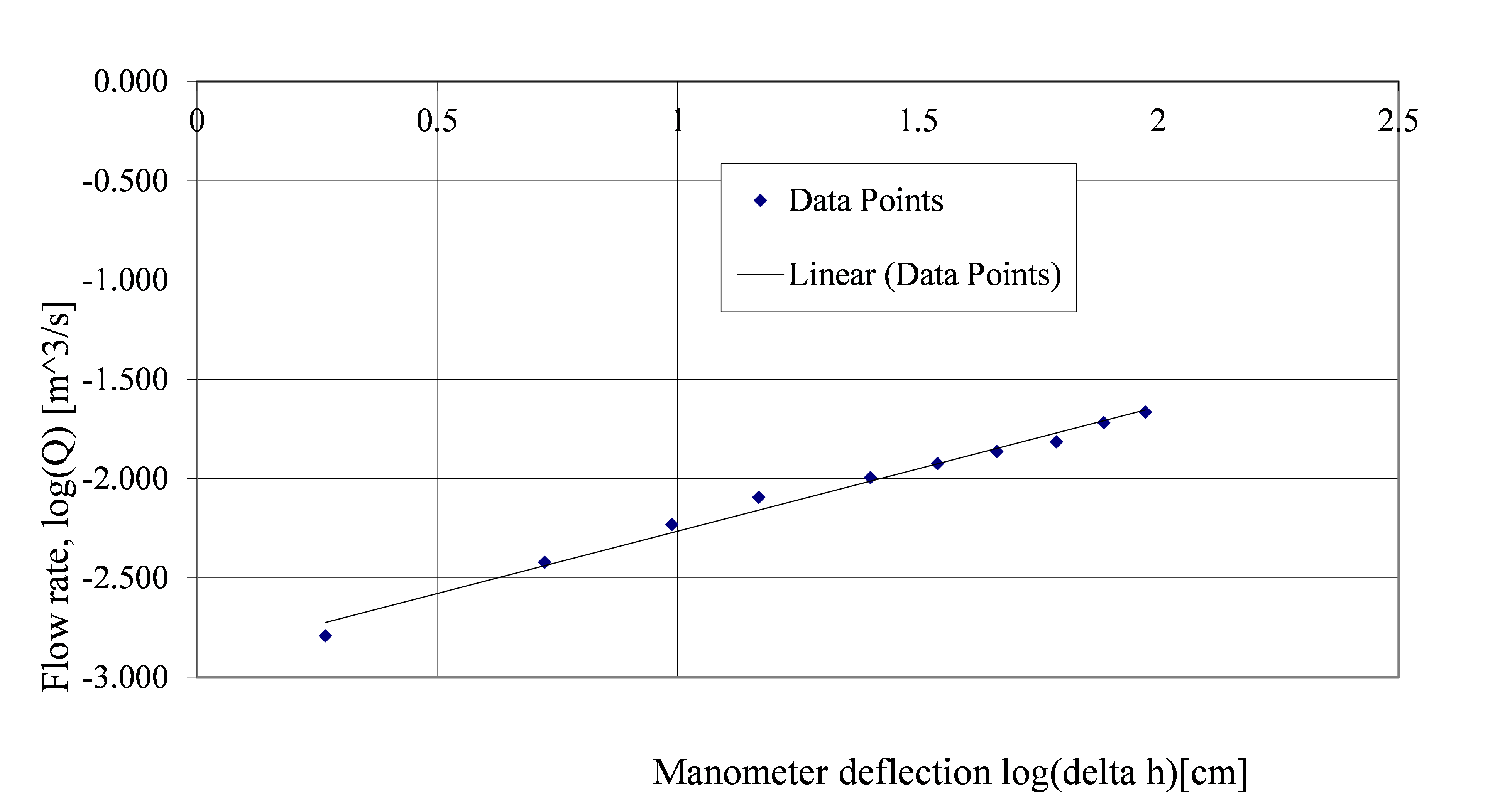 Log Q vs Log Delta H graph.png