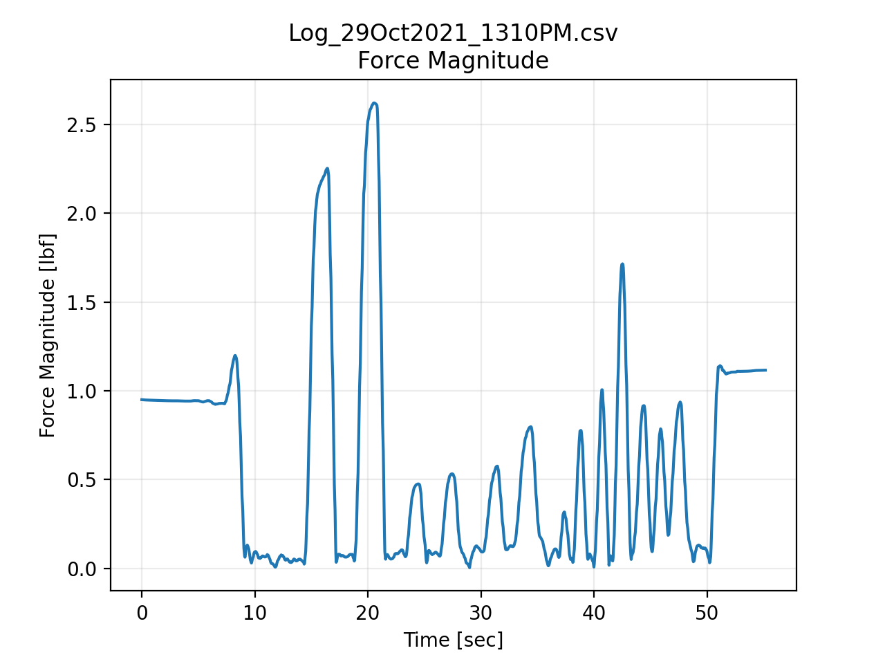 Log_29Oct2021_1310PM_ForceMagnitude.png